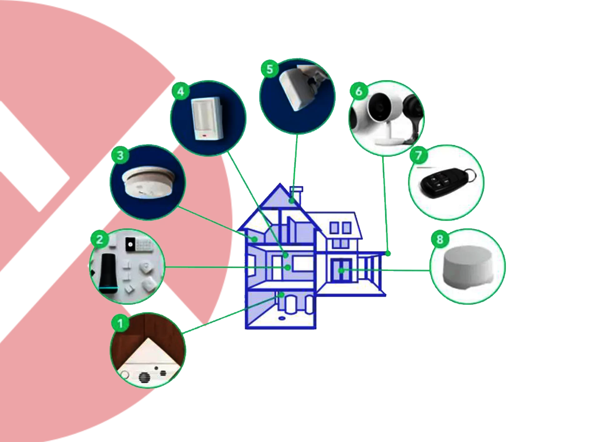 Elektronik Çevre Güvenliği